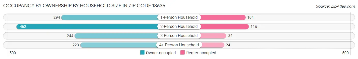Occupancy by Ownership by Household Size in Zip Code 18635