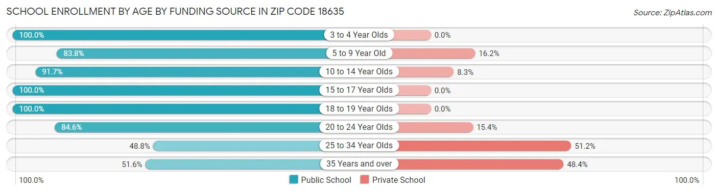 School Enrollment by Age by Funding Source in Zip Code 18635