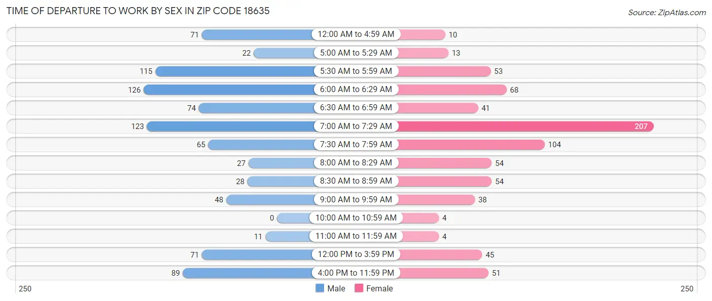 Time of Departure to Work by Sex in Zip Code 18635
