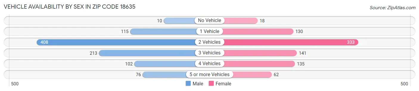 Vehicle Availability by Sex in Zip Code 18635