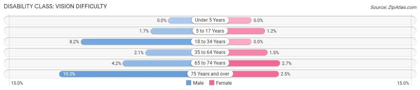 Disability in Zip Code 18635: <span>Vision Difficulty</span>