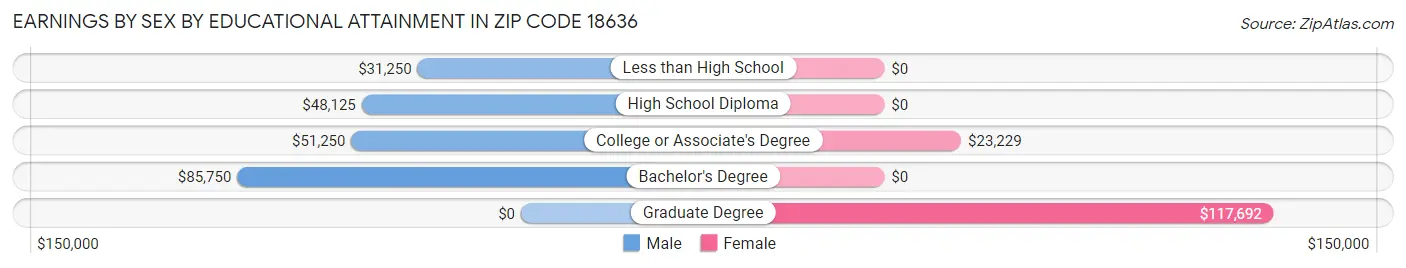 Earnings by Sex by Educational Attainment in Zip Code 18636