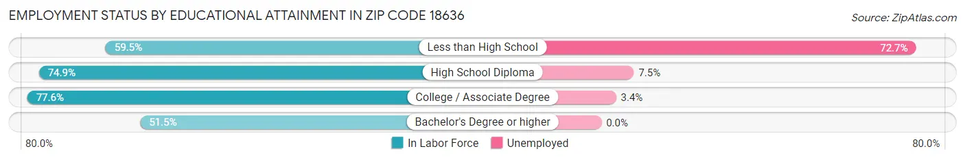 Employment Status by Educational Attainment in Zip Code 18636