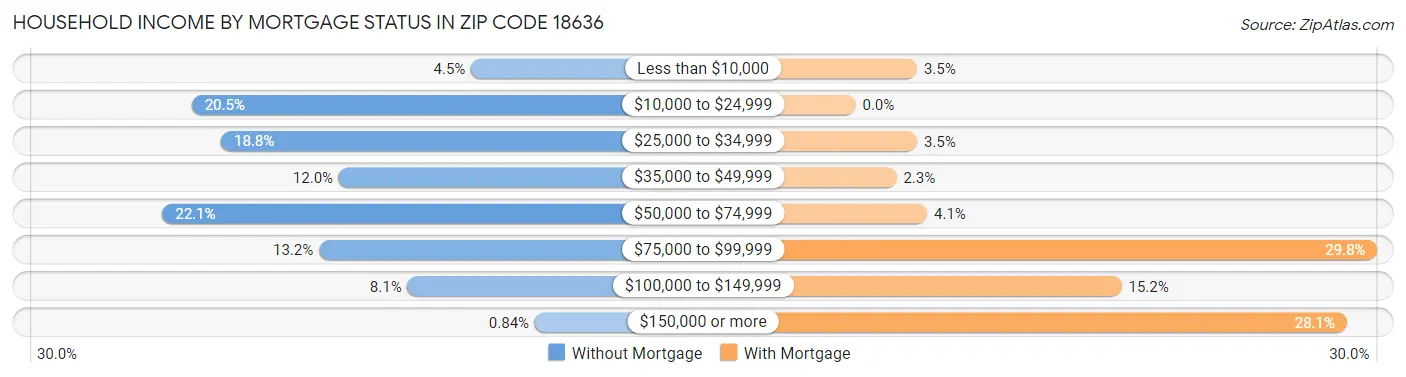 Household Income by Mortgage Status in Zip Code 18636