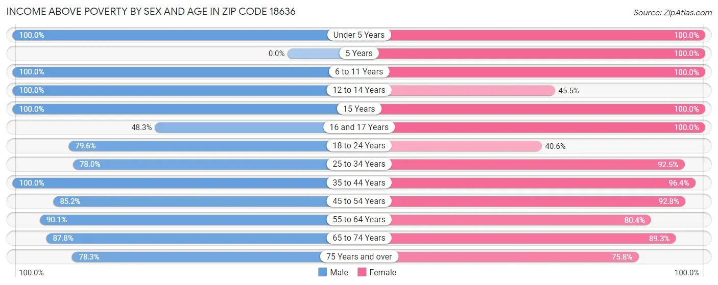 Income Above Poverty by Sex and Age in Zip Code 18636