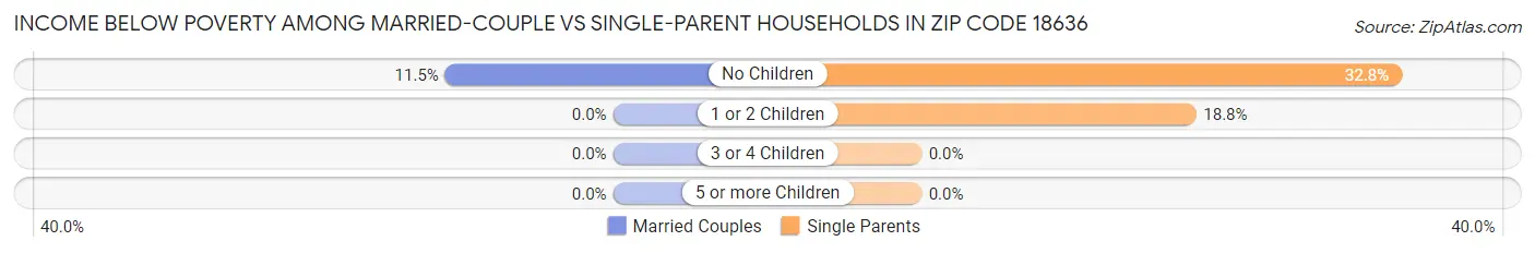 Income Below Poverty Among Married-Couple vs Single-Parent Households in Zip Code 18636