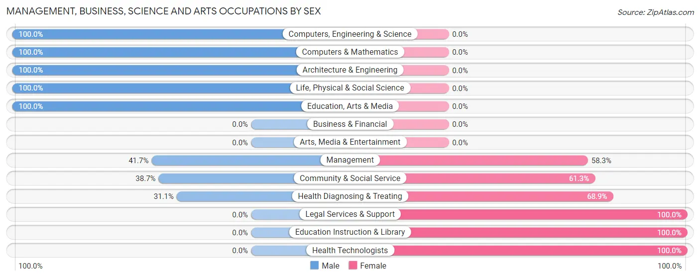 Management, Business, Science and Arts Occupations by Sex in Zip Code 18636