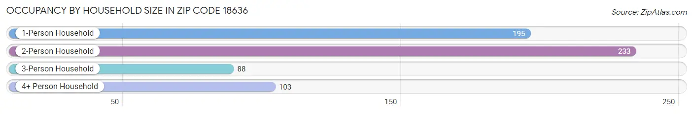 Occupancy by Household Size in Zip Code 18636