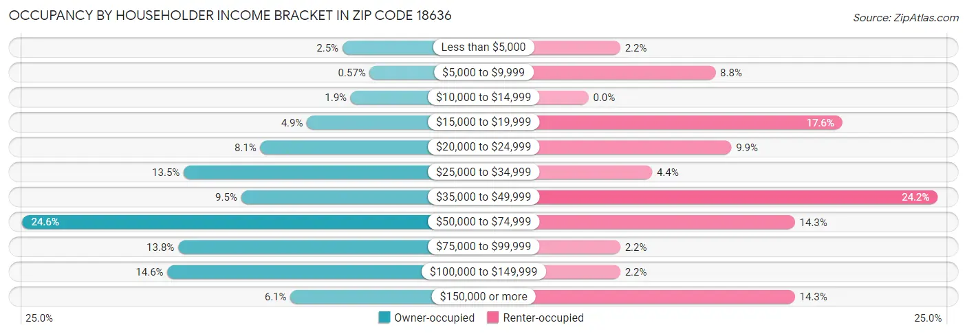 Occupancy by Householder Income Bracket in Zip Code 18636