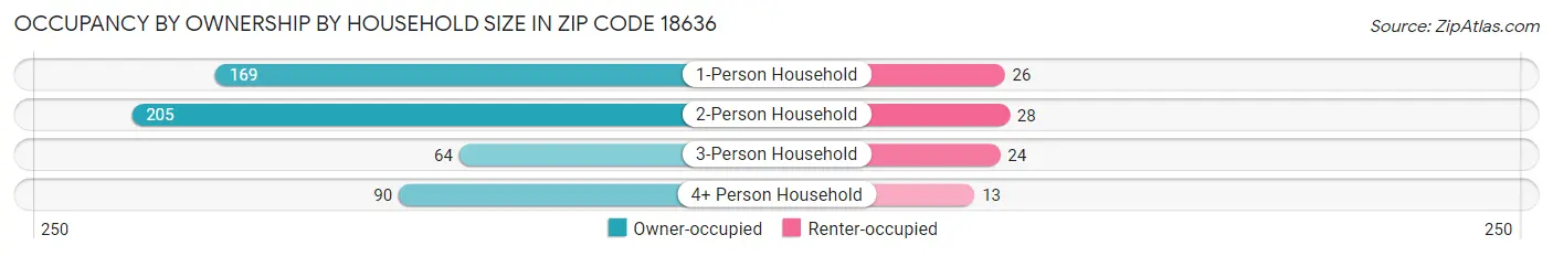 Occupancy by Ownership by Household Size in Zip Code 18636
