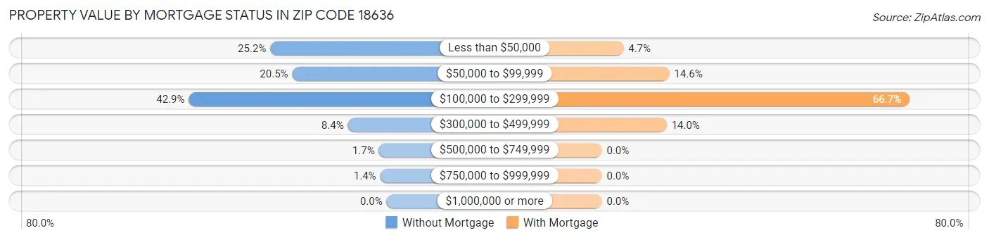 Property Value by Mortgage Status in Zip Code 18636