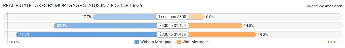 Real Estate Taxes by Mortgage Status in Zip Code 18636