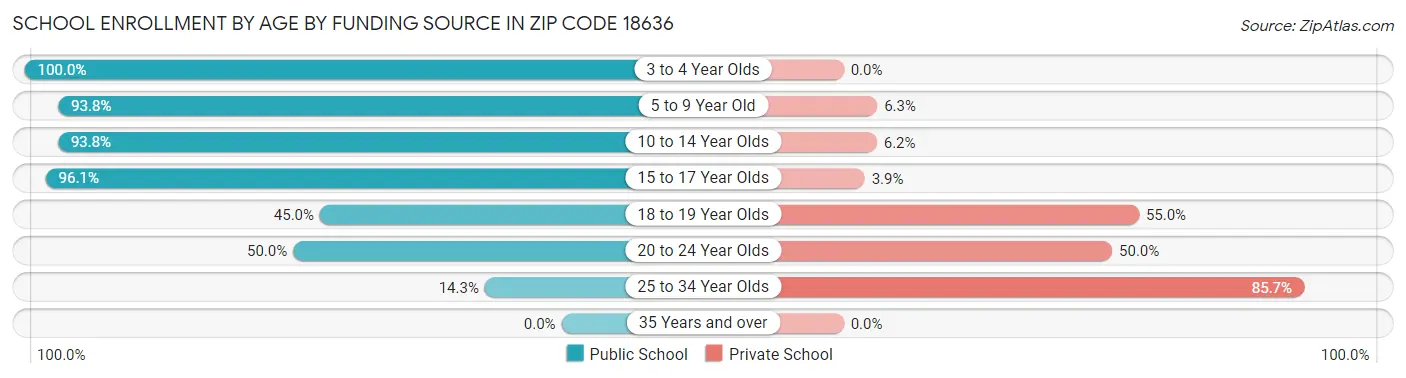 School Enrollment by Age by Funding Source in Zip Code 18636