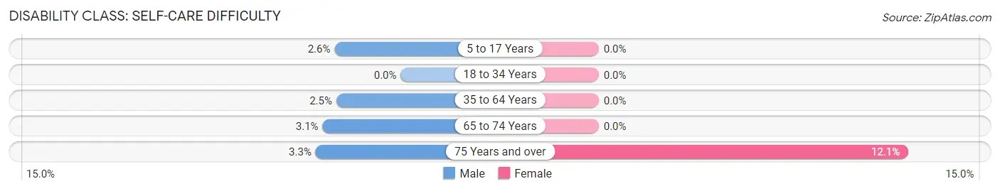 Disability in Zip Code 18636: <span>Self-Care Difficulty</span>