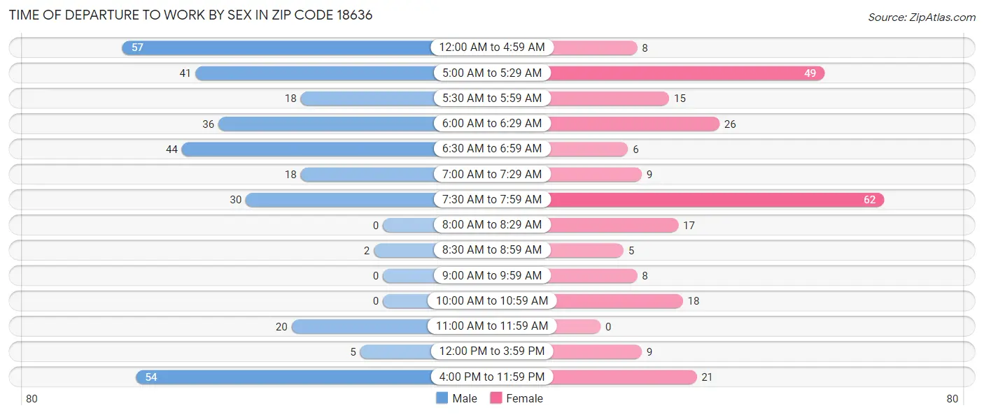 Time of Departure to Work by Sex in Zip Code 18636