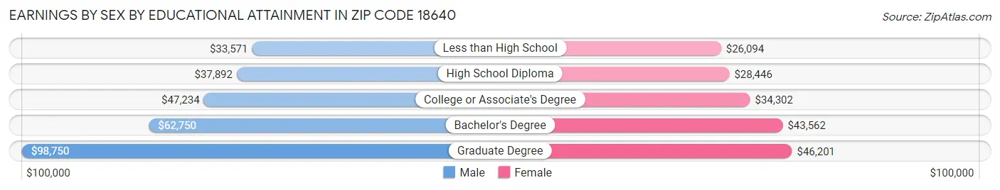 Earnings by Sex by Educational Attainment in Zip Code 18640