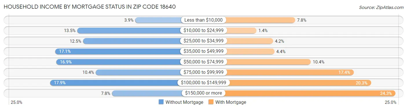 Household Income by Mortgage Status in Zip Code 18640