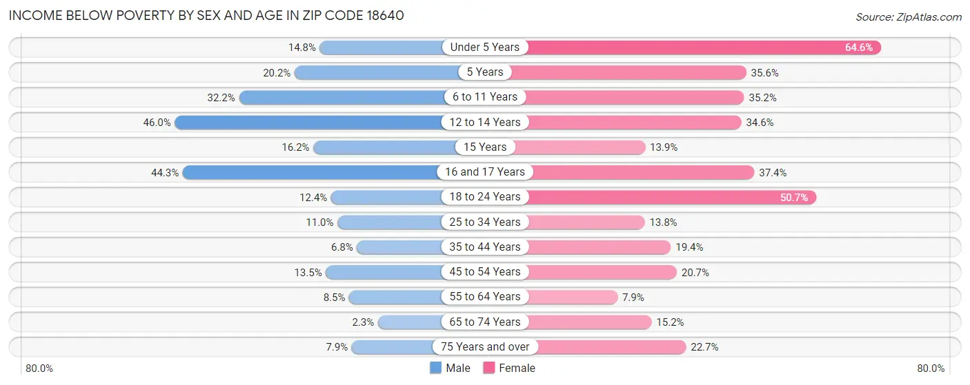 Income Below Poverty by Sex and Age in Zip Code 18640
