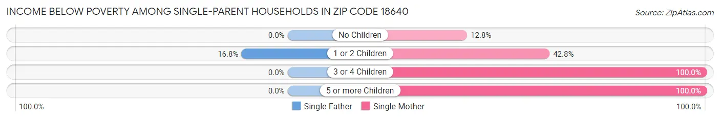 Income Below Poverty Among Single-Parent Households in Zip Code 18640