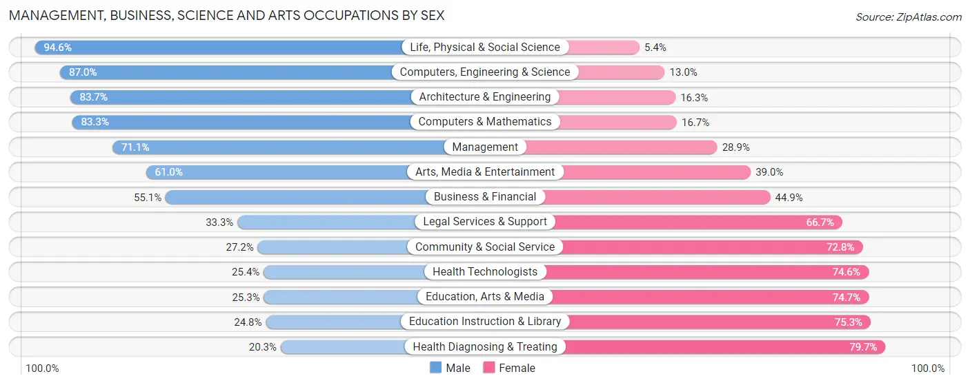 Management, Business, Science and Arts Occupations by Sex in Zip Code 18640