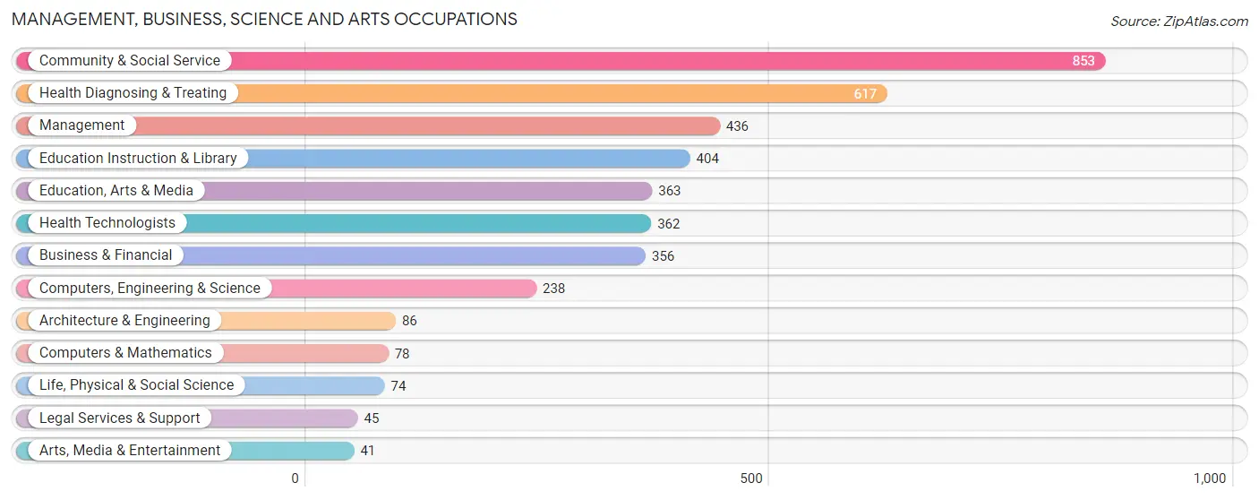 Management, Business, Science and Arts Occupations in Zip Code 18640