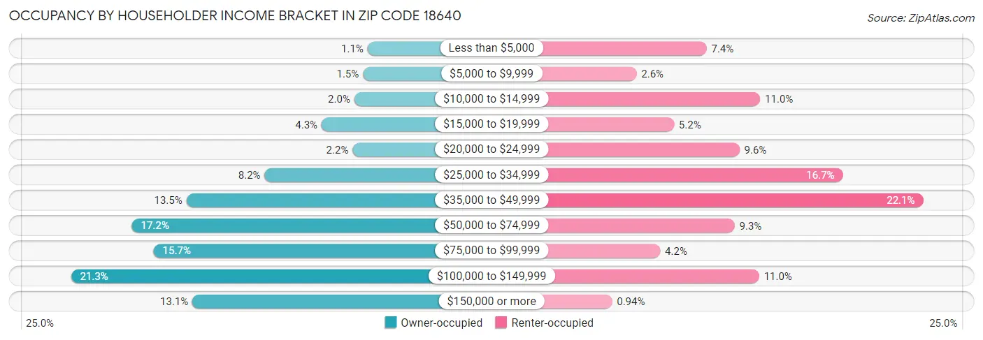 Occupancy by Householder Income Bracket in Zip Code 18640