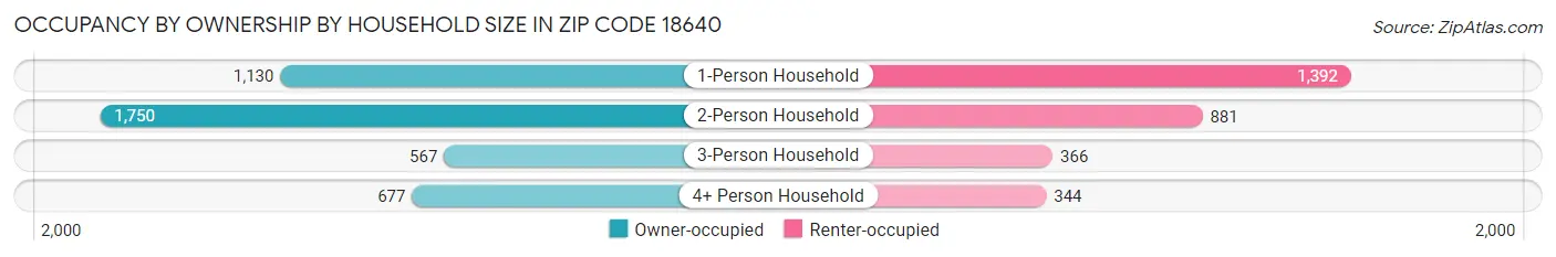 Occupancy by Ownership by Household Size in Zip Code 18640