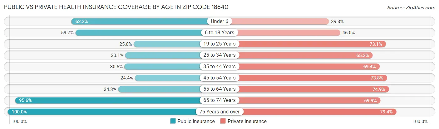 Public vs Private Health Insurance Coverage by Age in Zip Code 18640