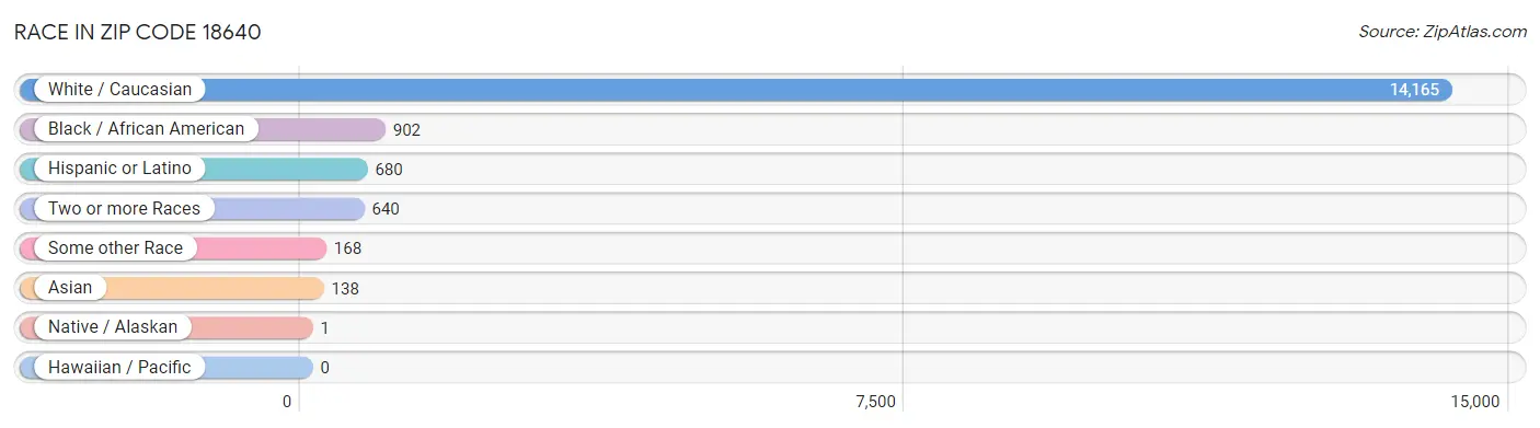 Race in Zip Code 18640