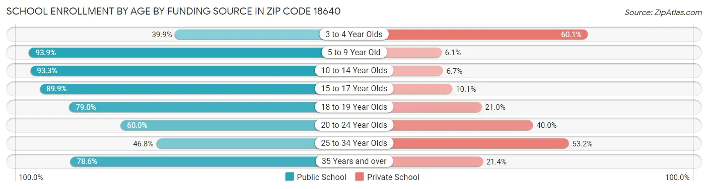 School Enrollment by Age by Funding Source in Zip Code 18640