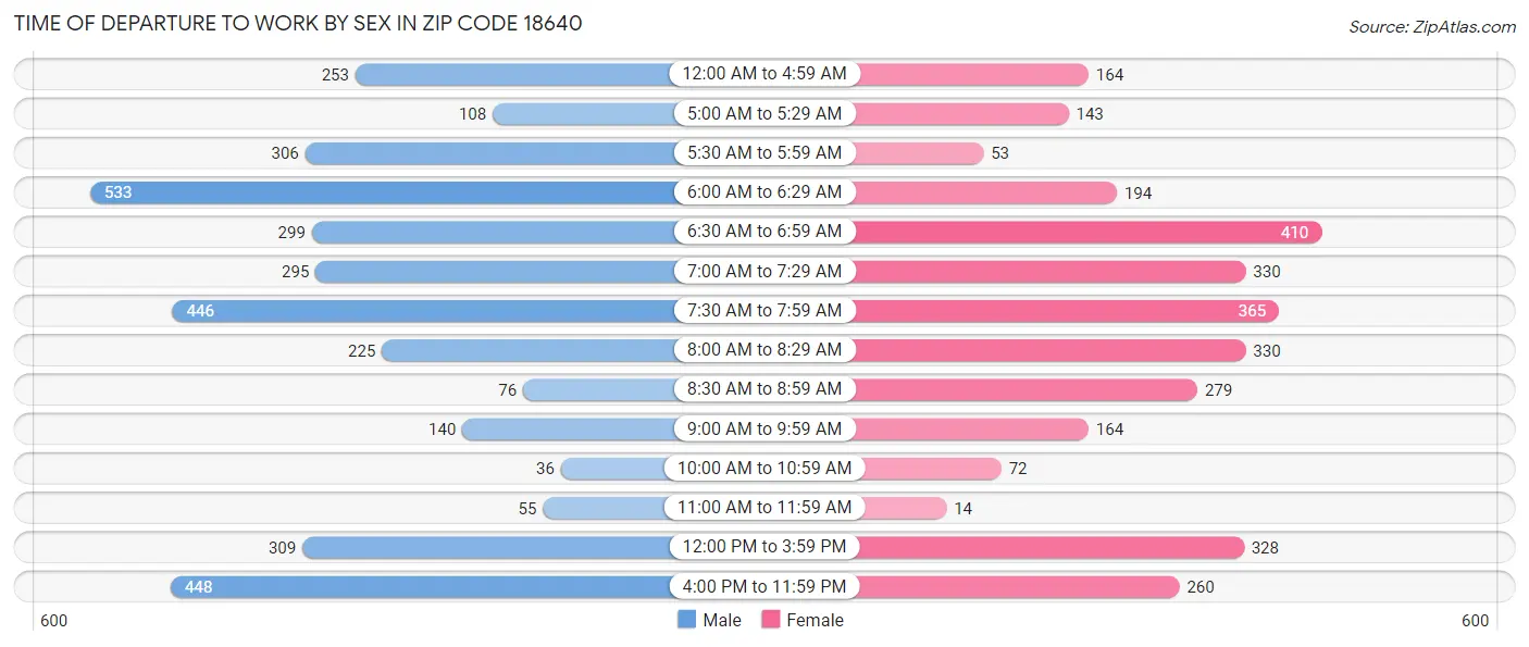 Time of Departure to Work by Sex in Zip Code 18640
