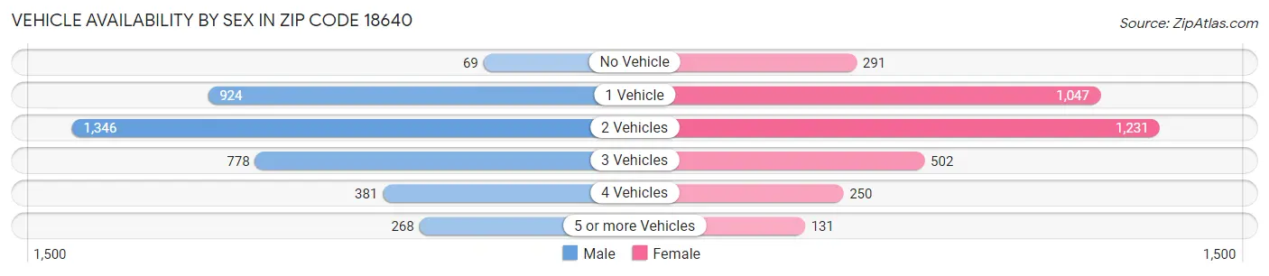 Vehicle Availability by Sex in Zip Code 18640