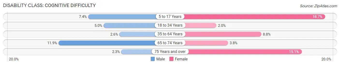 Disability in Zip Code 18641: <span>Cognitive Difficulty</span>