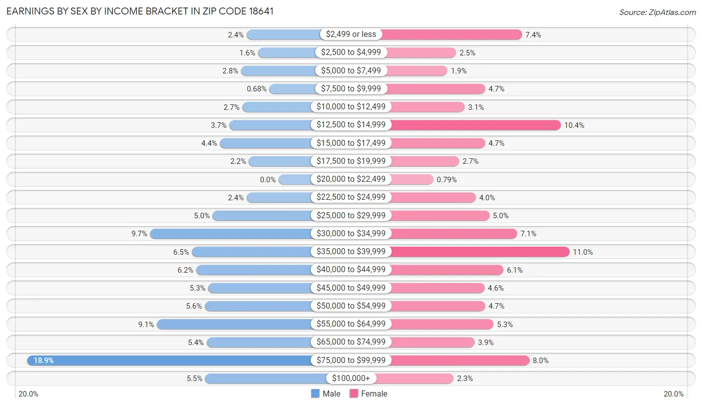 Earnings by Sex by Income Bracket in Zip Code 18641