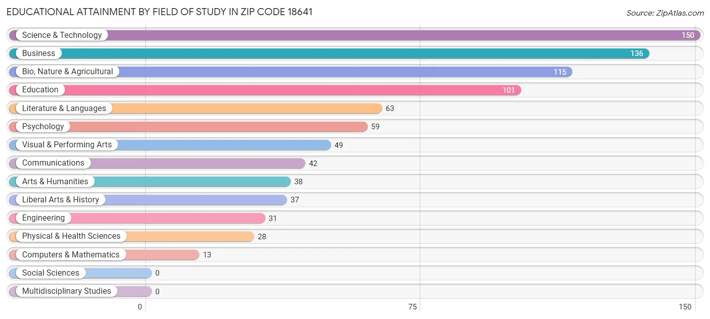 Educational Attainment by Field of Study in Zip Code 18641