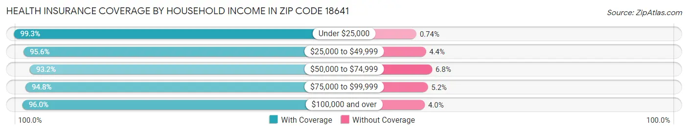 Health Insurance Coverage by Household Income in Zip Code 18641