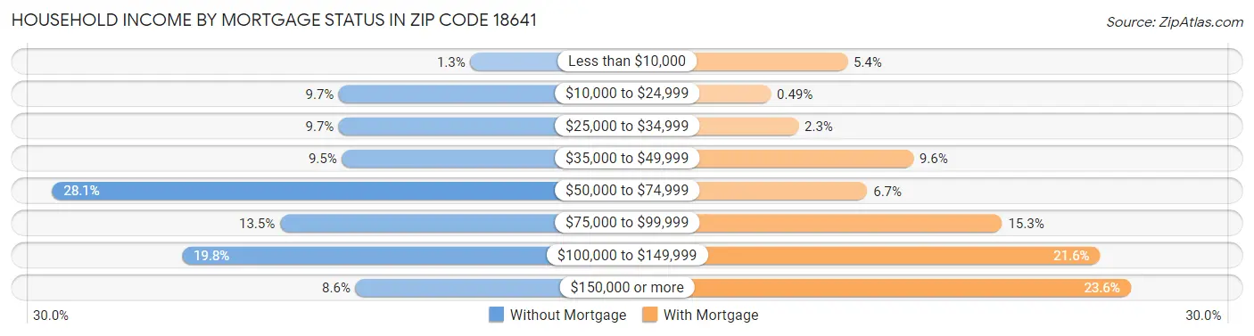 Household Income by Mortgage Status in Zip Code 18641