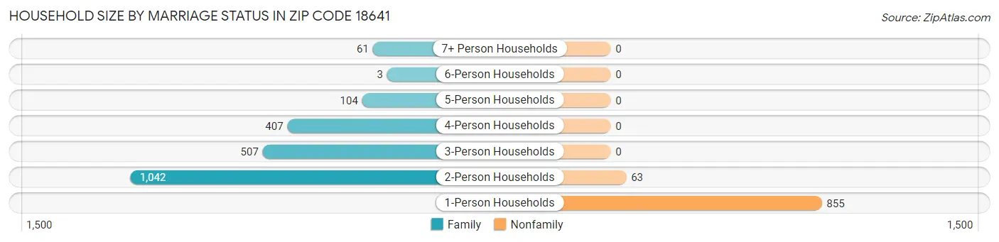 Household Size by Marriage Status in Zip Code 18641