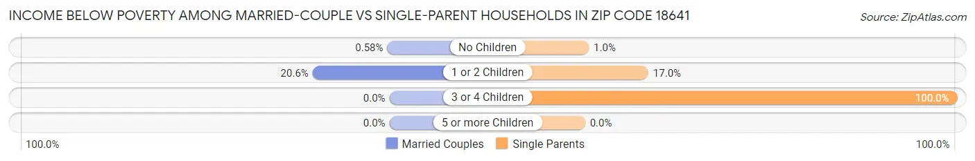 Income Below Poverty Among Married-Couple vs Single-Parent Households in Zip Code 18641