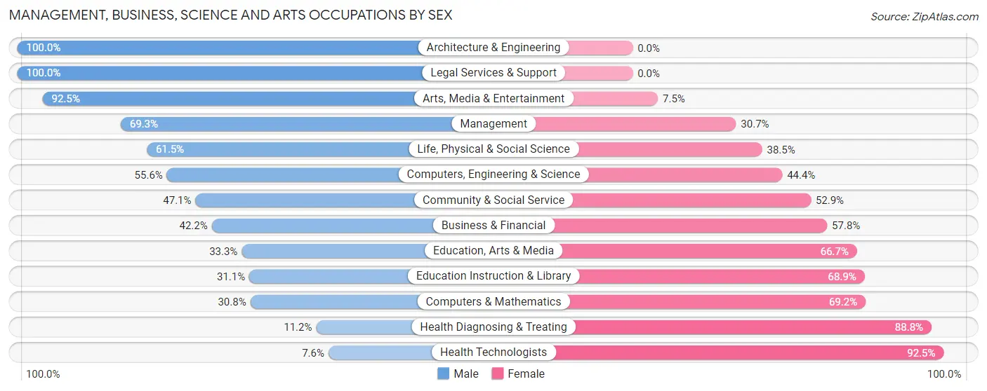 Management, Business, Science and Arts Occupations by Sex in Zip Code 18641