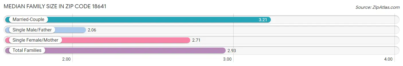 Median Family Size in Zip Code 18641