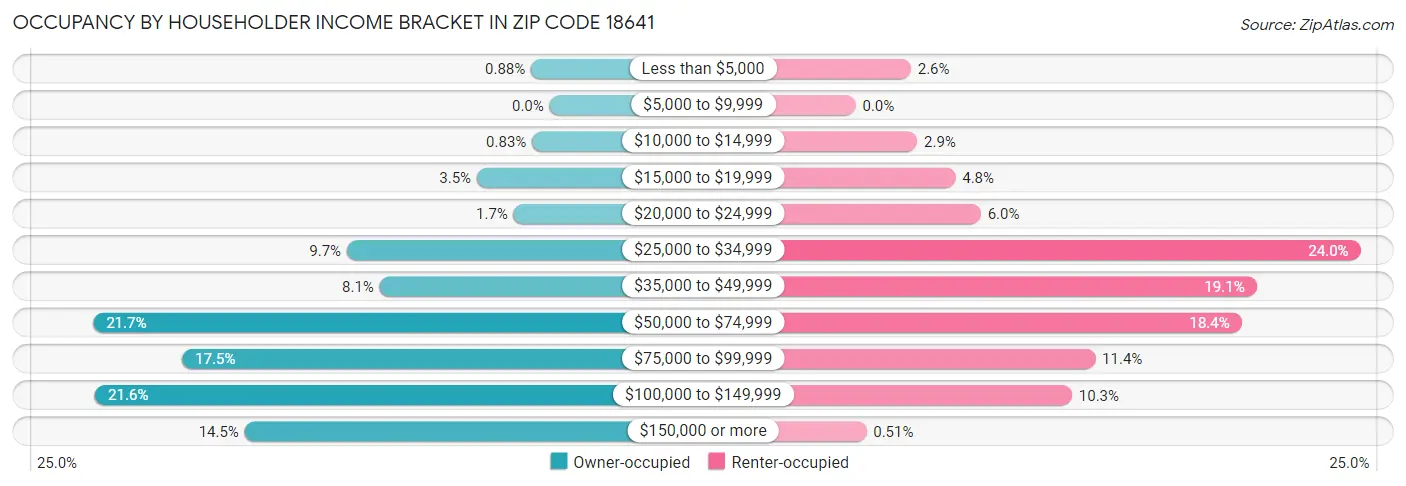 Occupancy by Householder Income Bracket in Zip Code 18641