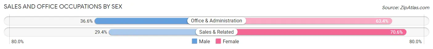 Sales and Office Occupations by Sex in Zip Code 18641