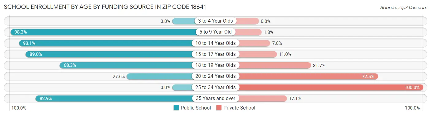 School Enrollment by Age by Funding Source in Zip Code 18641