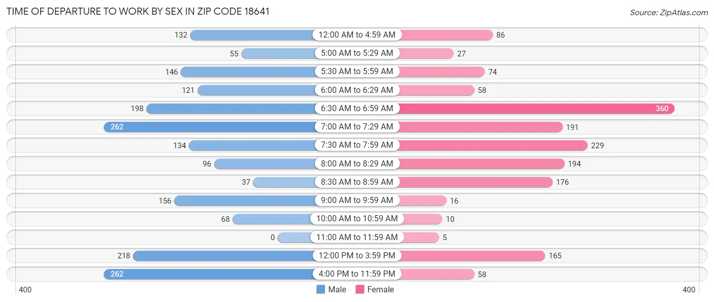 Time of Departure to Work by Sex in Zip Code 18641