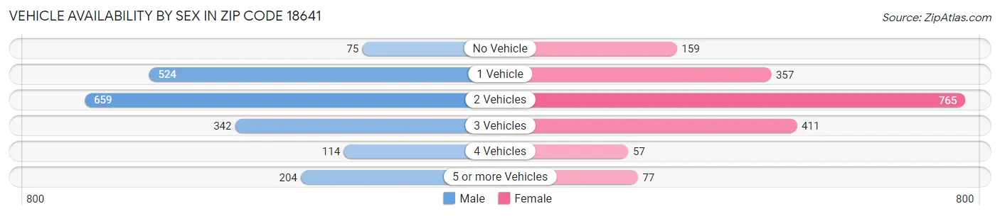 Vehicle Availability by Sex in Zip Code 18641