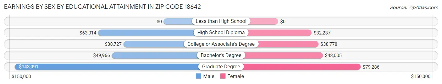Earnings by Sex by Educational Attainment in Zip Code 18642