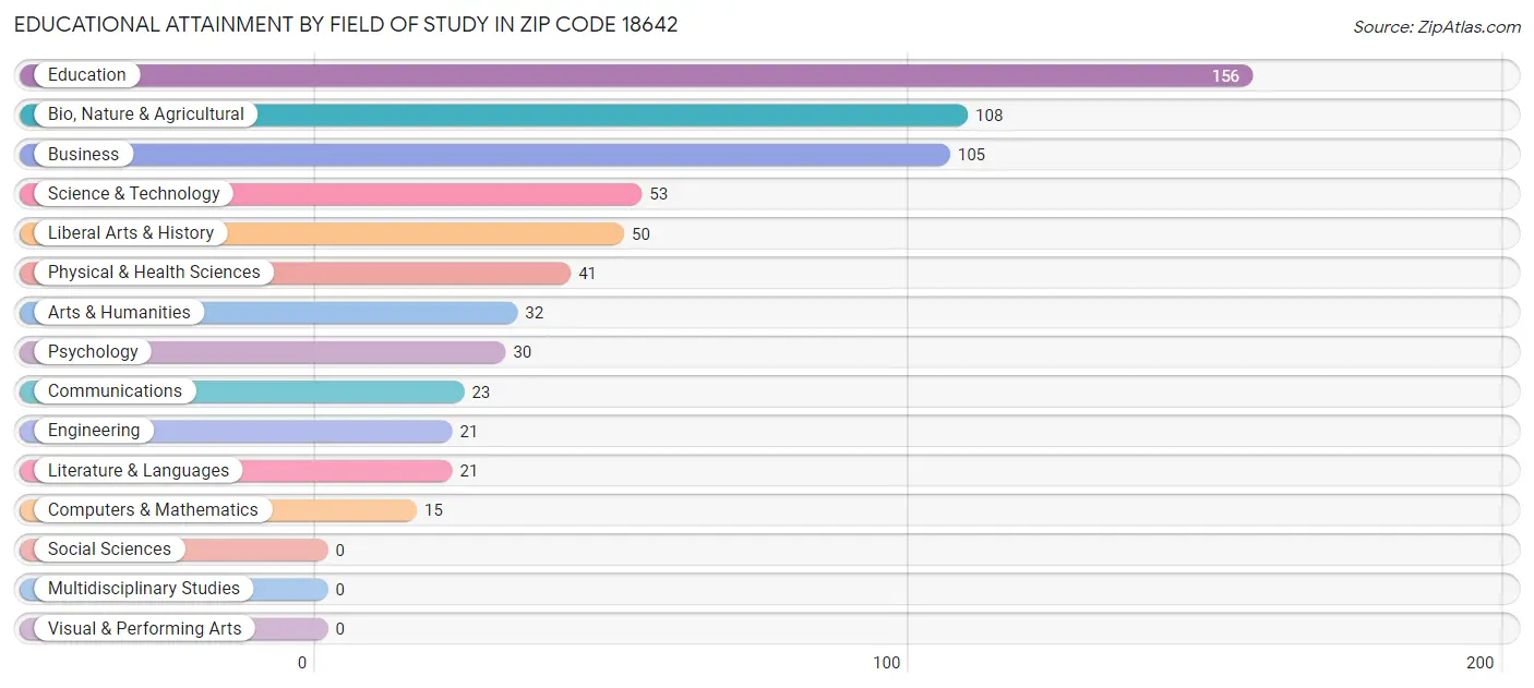Educational Attainment by Field of Study in Zip Code 18642
