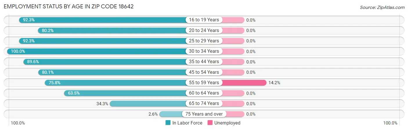 Employment Status by Age in Zip Code 18642