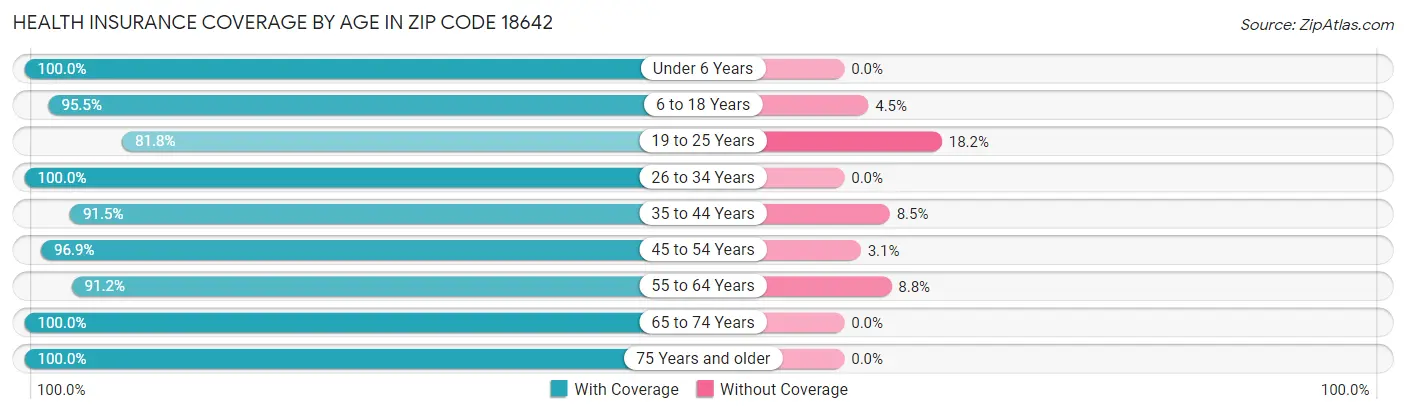 Health Insurance Coverage by Age in Zip Code 18642